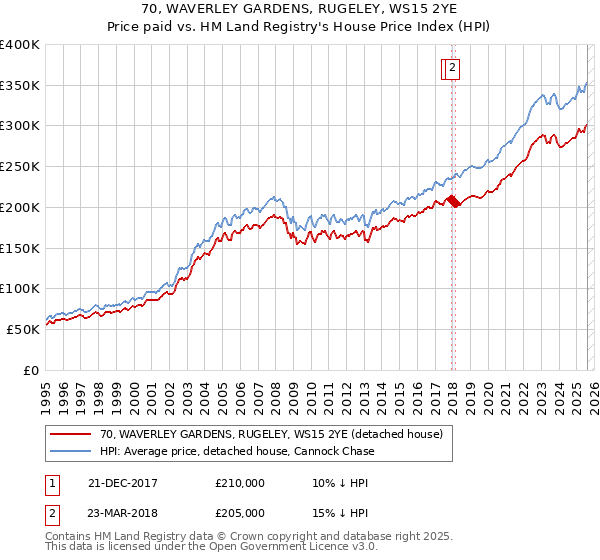 70, WAVERLEY GARDENS, RUGELEY, WS15 2YE: Price paid vs HM Land Registry's House Price Index