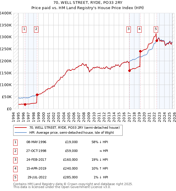 70, WELL STREET, RYDE, PO33 2RY: Price paid vs HM Land Registry's House Price Index