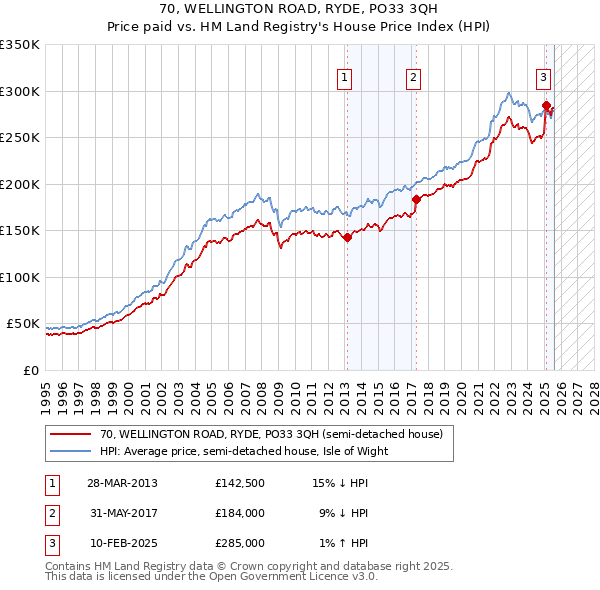 70, WELLINGTON ROAD, RYDE, PO33 3QH: Price paid vs HM Land Registry's House Price Index