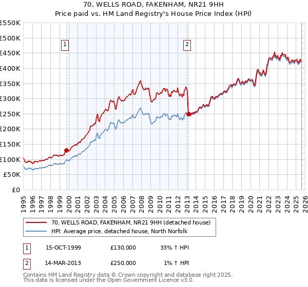 70, WELLS ROAD, FAKENHAM, NR21 9HH: Price paid vs HM Land Registry's House Price Index