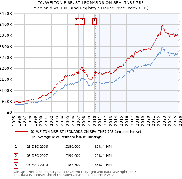 70, WELTON RISE, ST LEONARDS-ON-SEA, TN37 7RF: Price paid vs HM Land Registry's House Price Index