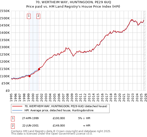 70, WERTHEIM WAY, HUNTINGDON, PE29 6UQ: Price paid vs HM Land Registry's House Price Index