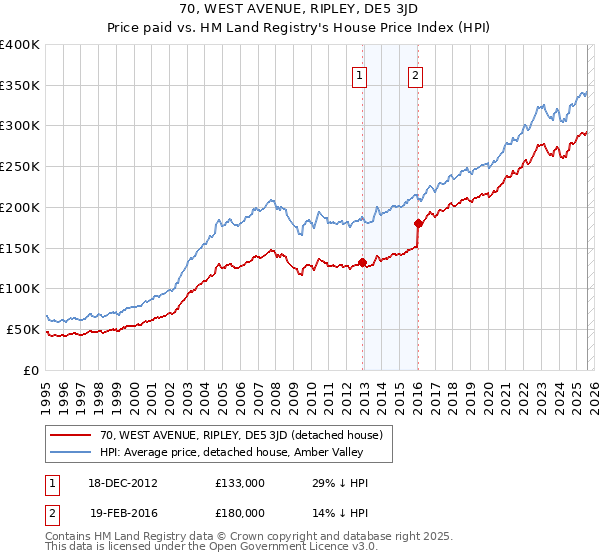 70, WEST AVENUE, RIPLEY, DE5 3JD: Price paid vs HM Land Registry's House Price Index