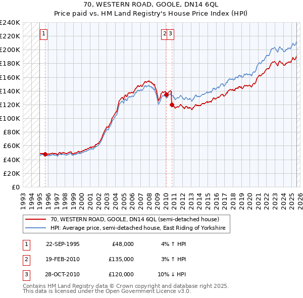 70, WESTERN ROAD, GOOLE, DN14 6QL: Price paid vs HM Land Registry's House Price Index