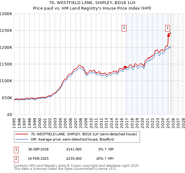 70, WESTFIELD LANE, SHIPLEY, BD18 1LH: Price paid vs HM Land Registry's House Price Index