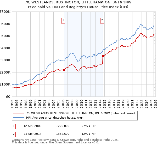 70, WESTLANDS, RUSTINGTON, LITTLEHAMPTON, BN16 3NW: Price paid vs HM Land Registry's House Price Index