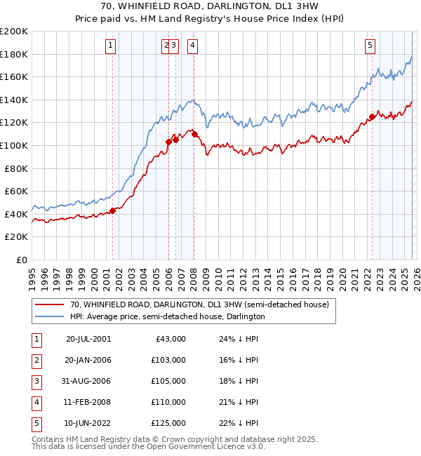 70, WHINFIELD ROAD, DARLINGTON, DL1 3HW: Price paid vs HM Land Registry's House Price Index