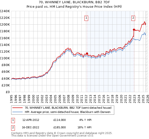 70, WHINNEY LANE, BLACKBURN, BB2 7DF: Price paid vs HM Land Registry's House Price Index