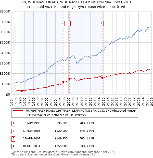 70, WHITNASH ROAD, WHITNASH, LEAMINGTON SPA, CV31 2HD: Price paid vs HM Land Registry's House Price Index