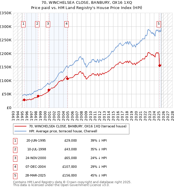 70, WINCHELSEA CLOSE, BANBURY, OX16 1XQ: Price paid vs HM Land Registry's House Price Index