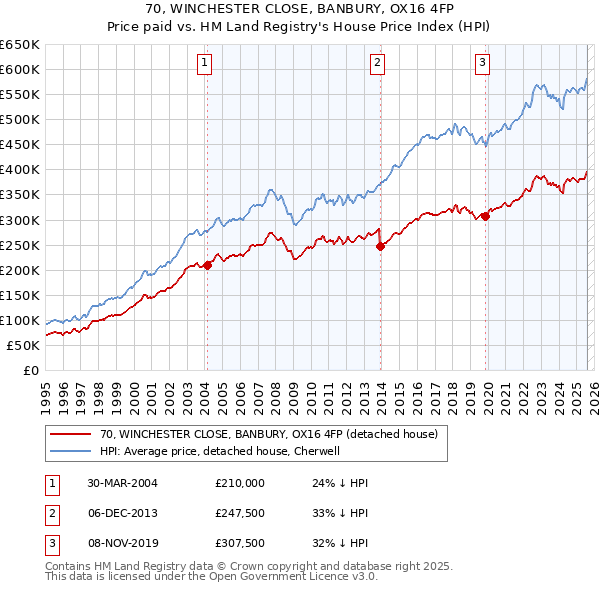 70, WINCHESTER CLOSE, BANBURY, OX16 4FP: Price paid vs HM Land Registry's House Price Index