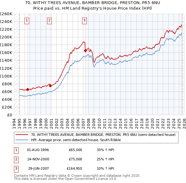70, WITHY TREES AVENUE, BAMBER BRIDGE, PRESTON, PR5 6NU: Price paid vs HM Land Registry's House Price Index