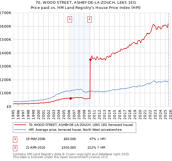 70, WOOD STREET, ASHBY-DE-LA-ZOUCH, LE65 1EG: Price paid vs HM Land Registry's House Price Index