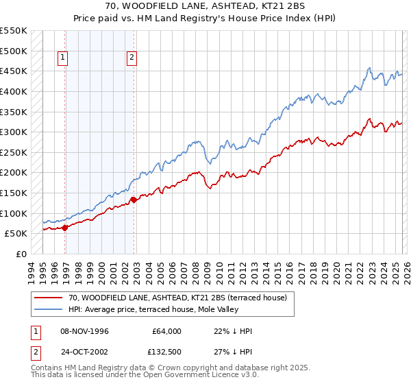 70, WOODFIELD LANE, ASHTEAD, KT21 2BS: Price paid vs HM Land Registry's House Price Index