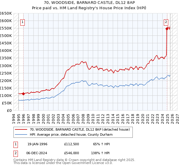 70, WOODSIDE, BARNARD CASTLE, DL12 8AP: Price paid vs HM Land Registry's House Price Index