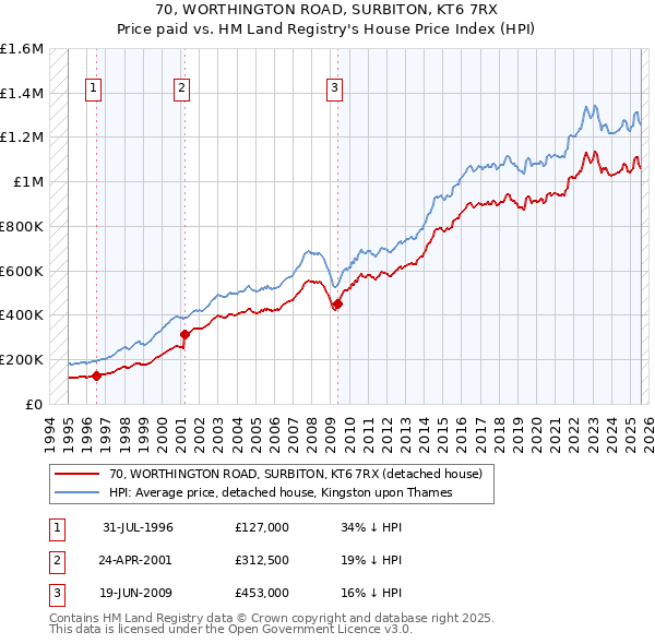70, WORTHINGTON ROAD, SURBITON, KT6 7RX: Price paid vs HM Land Registry's House Price Index