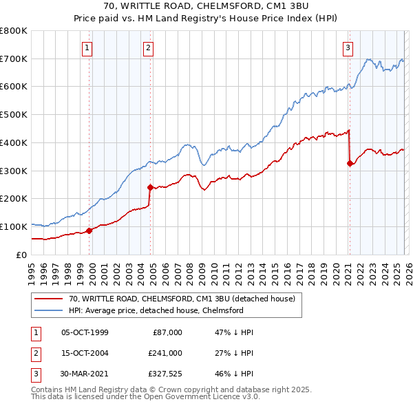 70, WRITTLE ROAD, CHELMSFORD, CM1 3BU: Price paid vs HM Land Registry's House Price Index