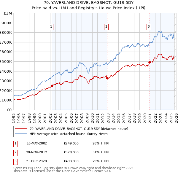 70, YAVERLAND DRIVE, BAGSHOT, GU19 5DY: Price paid vs HM Land Registry's House Price Index