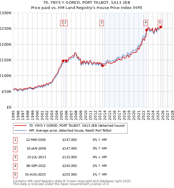 70, YNYS Y GORED, PORT TALBOT, SA13 2EB: Price paid vs HM Land Registry's House Price Index