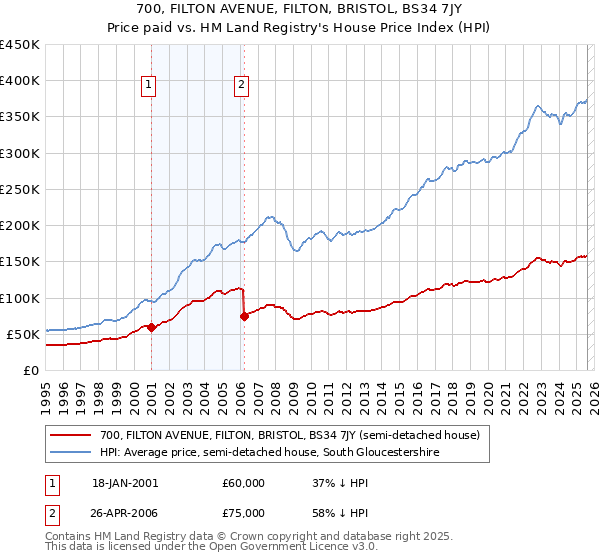 700, FILTON AVENUE, FILTON, BRISTOL, BS34 7JY: Price paid vs HM Land Registry's House Price Index