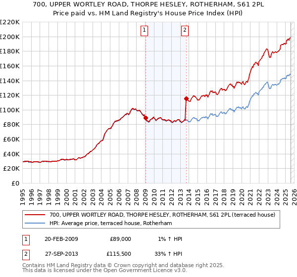 700, UPPER WORTLEY ROAD, THORPE HESLEY, ROTHERHAM, S61 2PL: Price paid vs HM Land Registry's House Price Index
