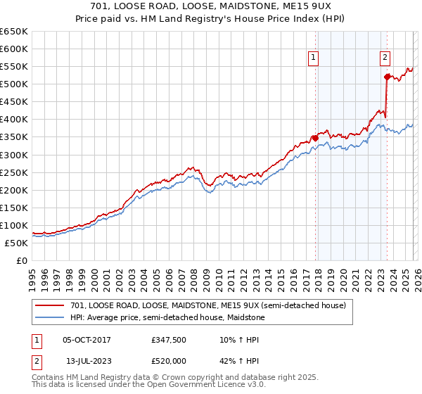 701, LOOSE ROAD, LOOSE, MAIDSTONE, ME15 9UX: Price paid vs HM Land Registry's House Price Index