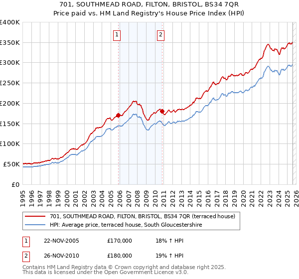 701, SOUTHMEAD ROAD, FILTON, BRISTOL, BS34 7QR: Price paid vs HM Land Registry's House Price Index