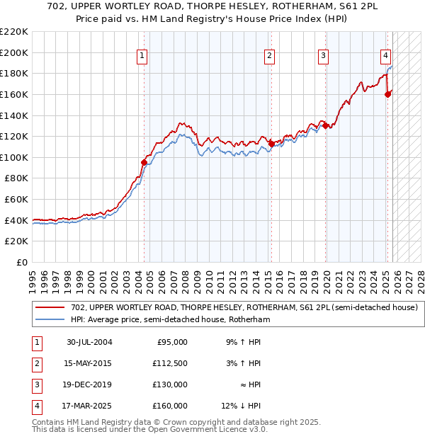 702, UPPER WORTLEY ROAD, THORPE HESLEY, ROTHERHAM, S61 2PL: Price paid vs HM Land Registry's House Price Index