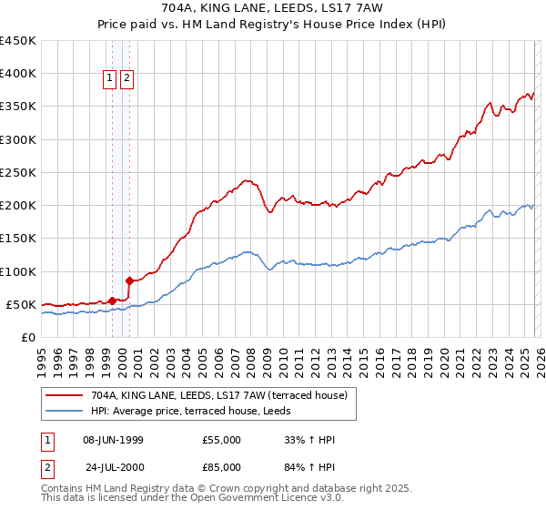 704A, KING LANE, LEEDS, LS17 7AW: Price paid vs HM Land Registry's House Price Index