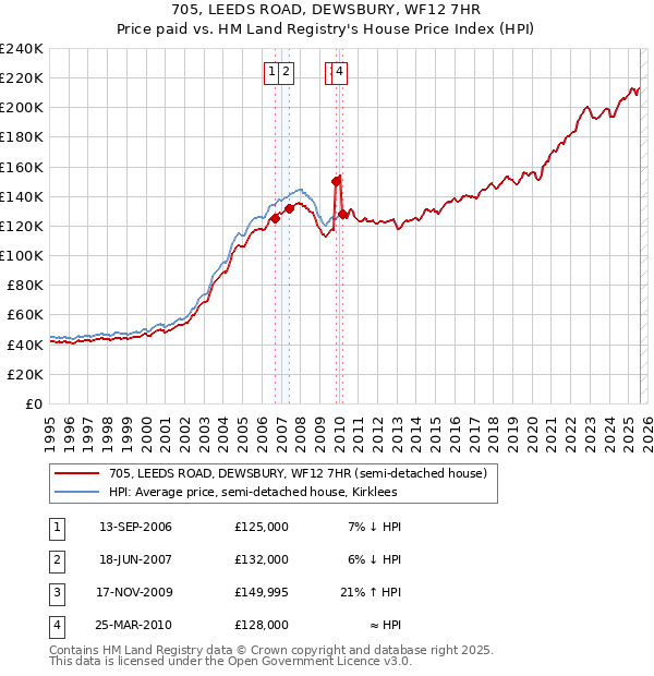 705, LEEDS ROAD, DEWSBURY, WF12 7HR: Price paid vs HM Land Registry's House Price Index