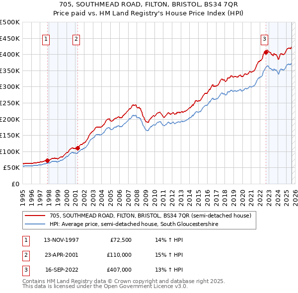 705, SOUTHMEAD ROAD, FILTON, BRISTOL, BS34 7QR: Price paid vs HM Land Registry's House Price Index