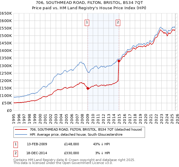 706, SOUTHMEAD ROAD, FILTON, BRISTOL, BS34 7QT: Price paid vs HM Land Registry's House Price Index