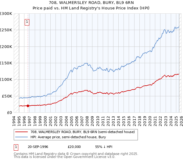 708, WALMERSLEY ROAD, BURY, BL9 6RN: Price paid vs HM Land Registry's House Price Index