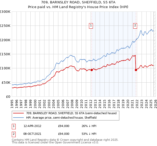 709, BARNSLEY ROAD, SHEFFIELD, S5 6TA: Price paid vs HM Land Registry's House Price Index