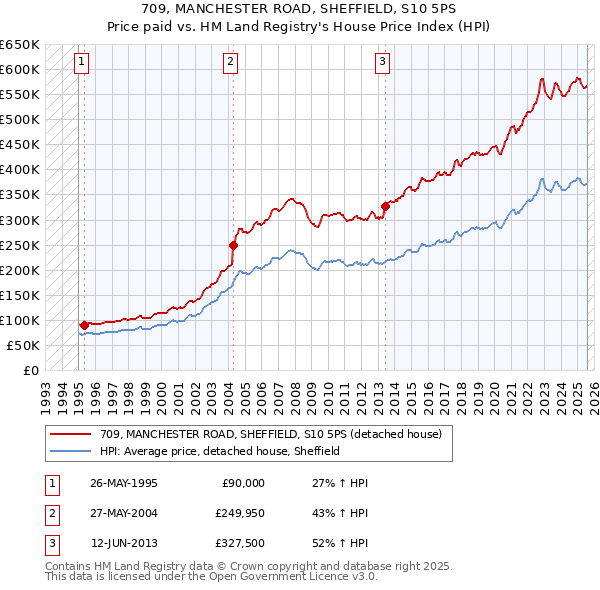 709, MANCHESTER ROAD, SHEFFIELD, S10 5PS: Price paid vs HM Land Registry's House Price Index