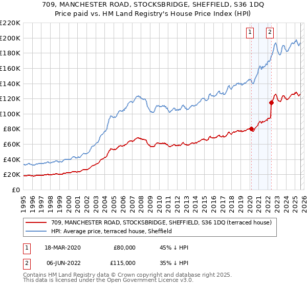 709, MANCHESTER ROAD, STOCKSBRIDGE, SHEFFIELD, S36 1DQ: Price paid vs HM Land Registry's House Price Index