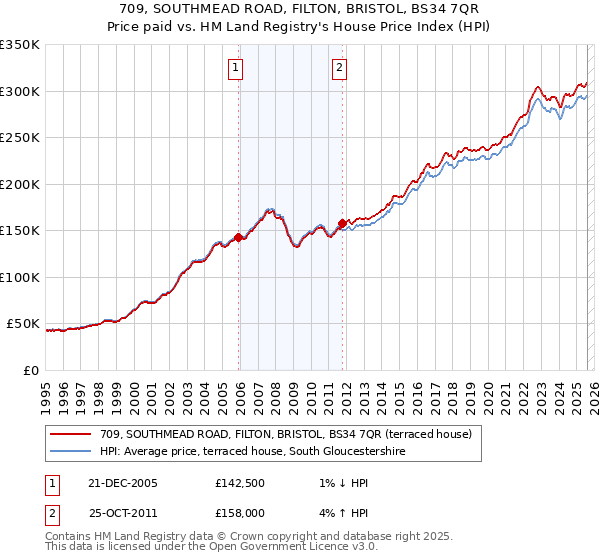 709, SOUTHMEAD ROAD, FILTON, BRISTOL, BS34 7QR: Price paid vs HM Land Registry's House Price Index