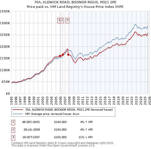 70A, ALDWICK ROAD, BOGNOR REGIS, PO21 2PE: Price paid vs HM Land Registry's House Price Index