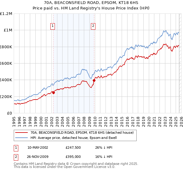 70A, BEACONSFIELD ROAD, EPSOM, KT18 6HS: Price paid vs HM Land Registry's House Price Index