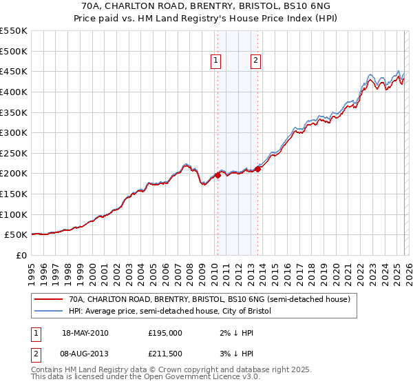 70A, CHARLTON ROAD, BRENTRY, BRISTOL, BS10 6NG: Price paid vs HM Land Registry's House Price Index