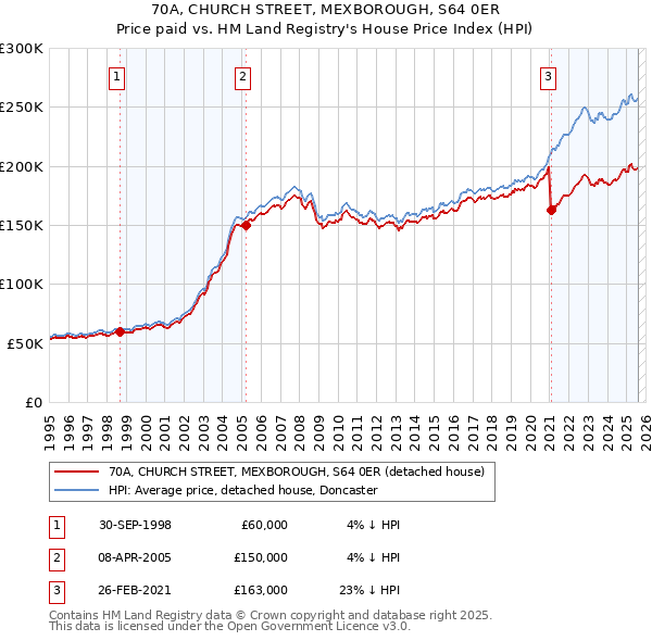 70A, CHURCH STREET, MEXBOROUGH, S64 0ER: Price paid vs HM Land Registry's House Price Index