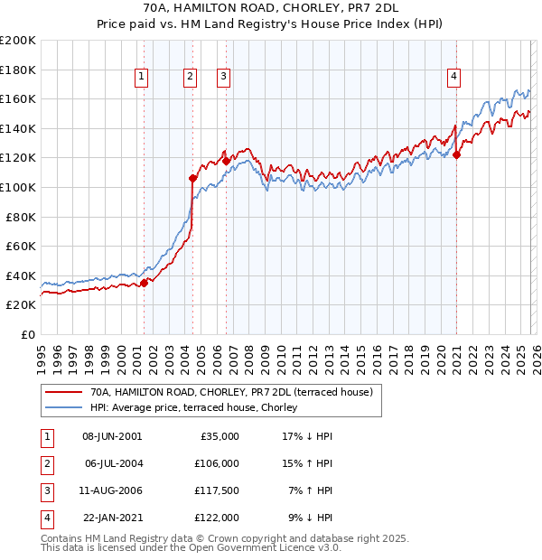 70A, HAMILTON ROAD, CHORLEY, PR7 2DL: Price paid vs HM Land Registry's House Price Index