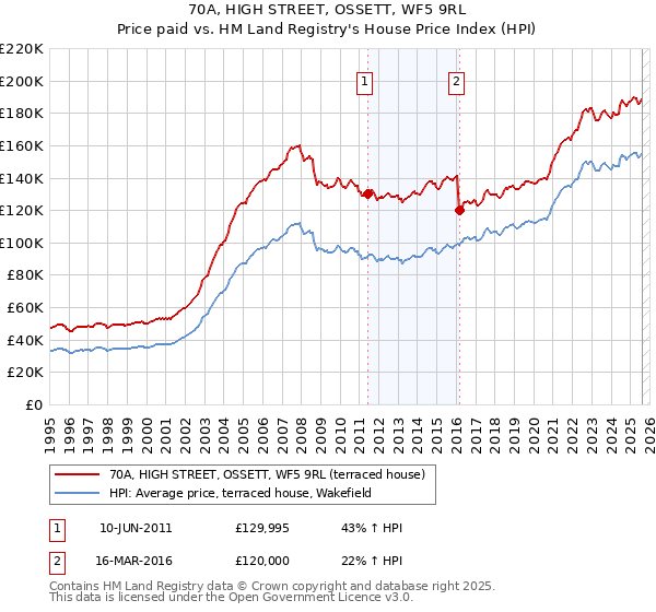 70A, HIGH STREET, OSSETT, WF5 9RL: Price paid vs HM Land Registry's House Price Index