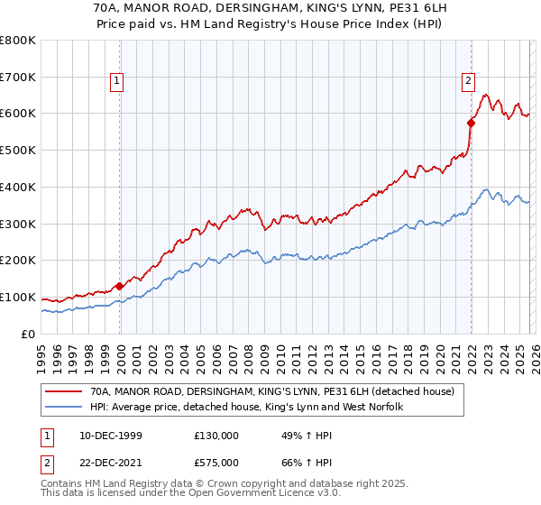 70A, MANOR ROAD, DERSINGHAM, KING'S LYNN, PE31 6LH: Price paid vs HM Land Registry's House Price Index