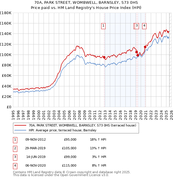 70A, PARK STREET, WOMBWELL, BARNSLEY, S73 0HS: Price paid vs HM Land Registry's House Price Index