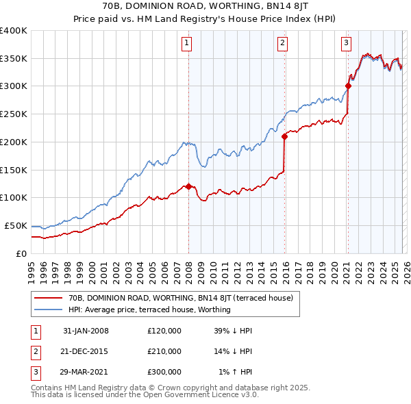 70B, DOMINION ROAD, WORTHING, BN14 8JT: Price paid vs HM Land Registry's House Price Index