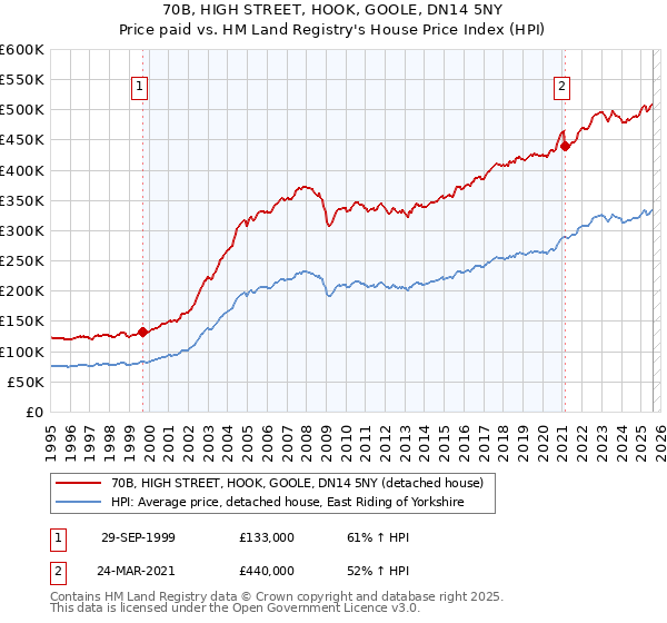 70B, HIGH STREET, HOOK, GOOLE, DN14 5NY: Price paid vs HM Land Registry's House Price Index