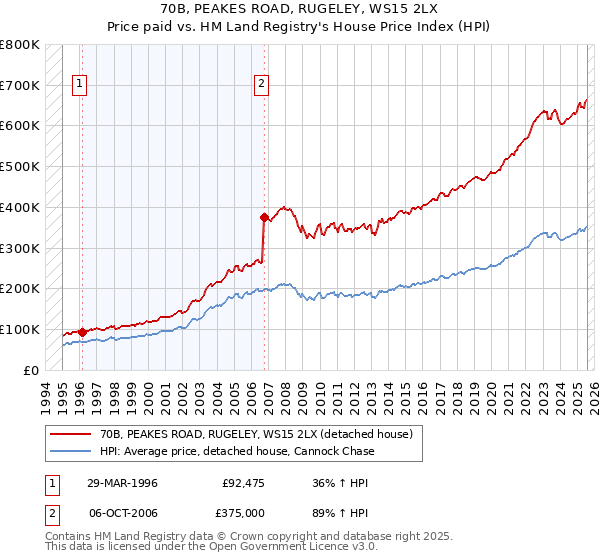 70B, PEAKES ROAD, RUGELEY, WS15 2LX: Price paid vs HM Land Registry's House Price Index