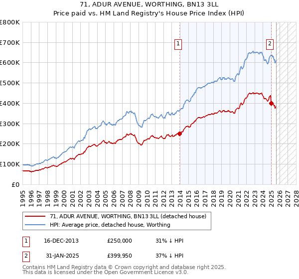 71, ADUR AVENUE, WORTHING, BN13 3LL: Price paid vs HM Land Registry's House Price Index