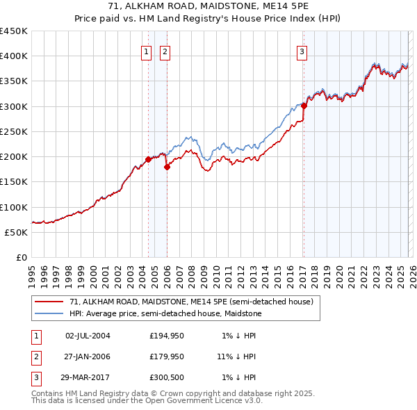 71, ALKHAM ROAD, MAIDSTONE, ME14 5PE: Price paid vs HM Land Registry's House Price Index